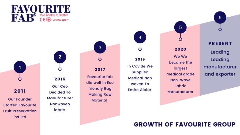 growth of favourite fab